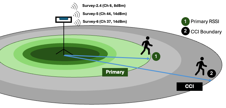 AP-on-a-Stick 101: What a Site Survey Actually Involves